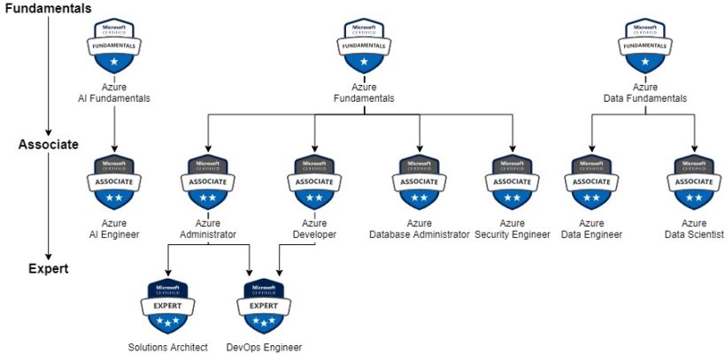 certificação azure